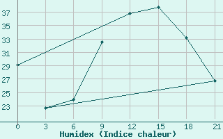 Courbe de l'humidex pour Qyteti Stalin