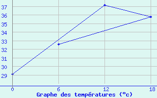 Courbe de tempratures pour Ghor El Safi