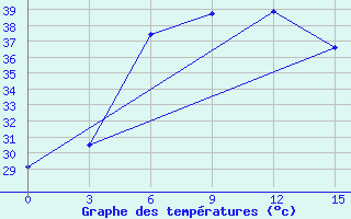 Courbe de tempratures pour Bam