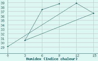 Courbe de l'humidex pour Bam