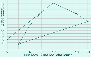 Courbe de l'humidex pour Hama