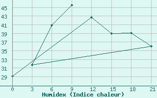 Courbe de l'humidex pour Bandar-E-Dayyer