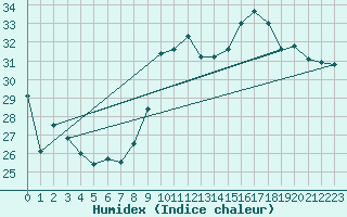 Courbe de l'humidex pour Montpellier (34)