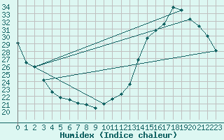 Courbe de l'humidex pour Agua Clara