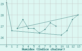 Courbe de l'humidex pour Point Pelee Cs