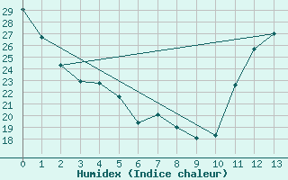 Courbe de l'humidex pour Beatrice Climate