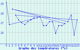 Courbe de tempratures pour Maopoopo Ile Futuna