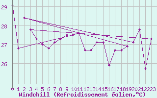 Courbe du refroidissement olien pour Maopoopo Ile Futuna
