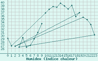 Courbe de l'humidex pour Hyres (83)