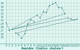 Courbe de l'humidex pour Huercal Overa