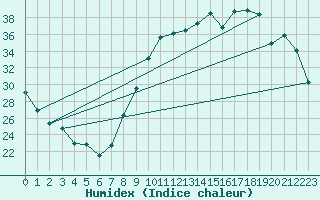 Courbe de l'humidex pour Le Luc - Cannet des Maures (83)