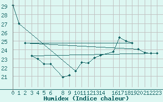 Courbe de l'humidex pour Teutonia