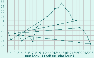 Courbe de l'humidex pour Tarascon (13)