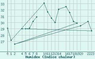 Courbe de l'humidex pour Porto Colom