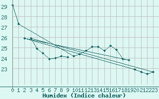 Courbe de l'humidex pour Lige Bierset (Be)