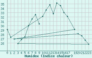 Courbe de l'humidex pour Ummendorf