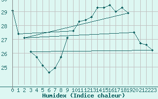 Courbe de l'humidex pour Figari (2A)