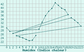 Courbe de l'humidex pour Castellbell i el Vilar (Esp)