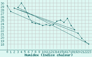 Courbe de l'humidex pour Amamba