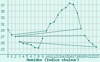 Courbe de l'humidex pour Nantes (44)