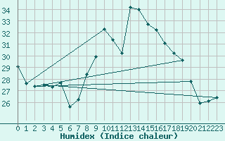 Courbe de l'humidex pour Strasbourg (67)