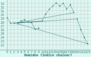 Courbe de l'humidex pour Kleine-Brogel (Be)