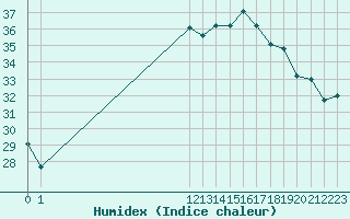 Courbe de l'humidex pour Agde (34)