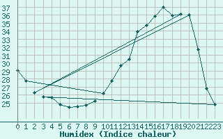 Courbe de l'humidex pour Auch (32)