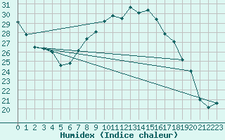 Courbe de l'humidex pour Santa Susana