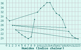 Courbe de l'humidex pour Sisteron (04)