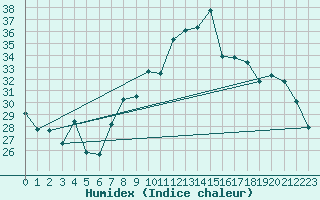 Courbe de l'humidex pour Orschwiller (67)