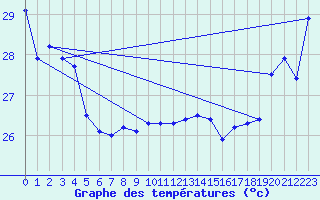 Courbe de tempratures pour Maopoopo Ile Futuna