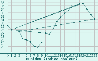 Courbe de l'humidex pour Jan (Esp)