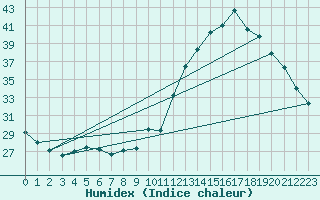 Courbe de l'humidex pour Castres-Nord (81)