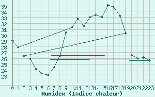 Courbe de l'humidex pour Courcouronnes (91)