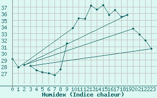 Courbe de l'humidex pour Six-Fours (83)