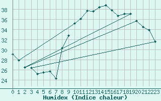 Courbe de l'humidex pour Solenzara - Base arienne (2B)