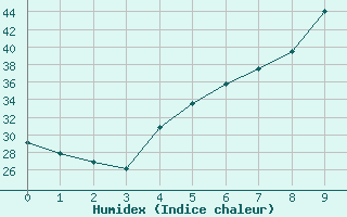 Courbe de l'humidex pour Hatay