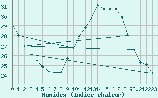 Courbe de l'humidex pour Marignane (13)