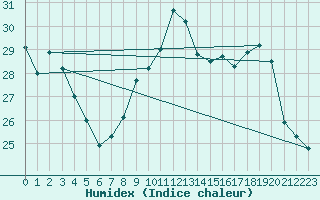 Courbe de l'humidex pour Sausseuzemare-en-Caux (76)