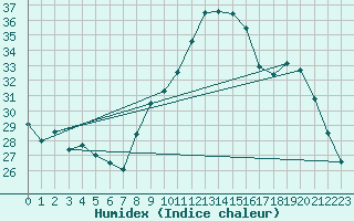 Courbe de l'humidex pour Le Luc - Cannet des Maures (83)