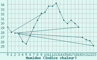 Courbe de l'humidex pour Payerne (Sw)