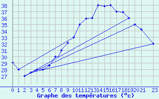 Courbe de tempratures pour Bechar