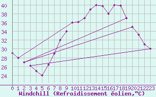 Courbe du refroidissement olien pour Ouargla
