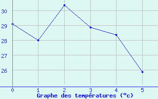 Courbe de tempratures pour Djanet