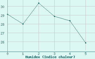 Courbe de l'humidex pour Djanet