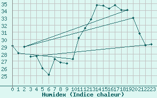 Courbe de l'humidex pour Chapada Gaucha