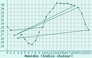 Courbe de l'humidex pour Limoges (87)