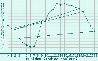 Courbe de l'humidex pour Toulon (83)