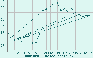 Courbe de l'humidex pour Gibraltar (UK)